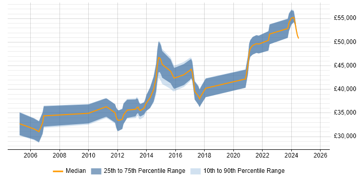 Salary distribution trend for SharePoint Engineer job vacancies in the West Midlands