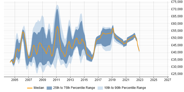Salary distribution trend for jobs in the West Midlands citing SharePoint Server