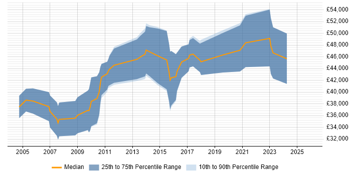 Salary distribution trend for SharePoint Specialist job vacancies in the West Midlands