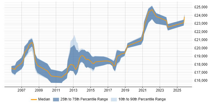 Salary distribution trend for 1st Line Support job vacancies in Shropshire