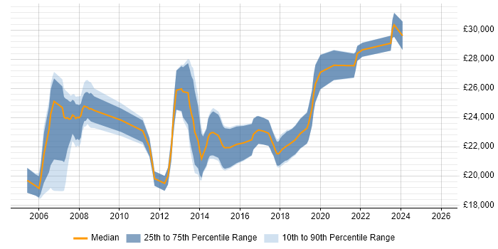 Salary distribution trend for 2nd Line Support job vacancies in Shropshire