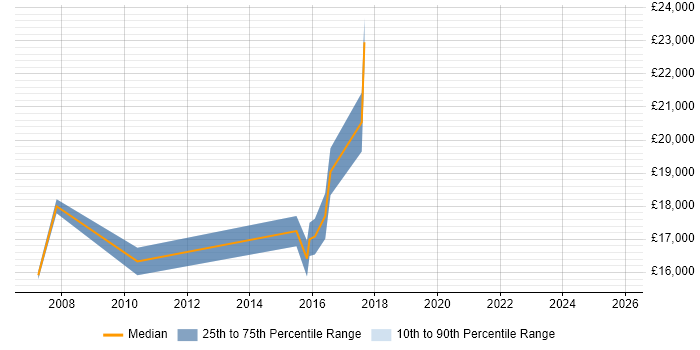 Salary distribution trend for jobs in Shropshire citing A+ Certification