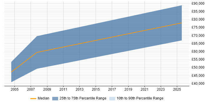 Salary distribution trend for Account Executive job vacancies in Shropshire Salary distribution trend for Account Executive job vacancies in Shropshire