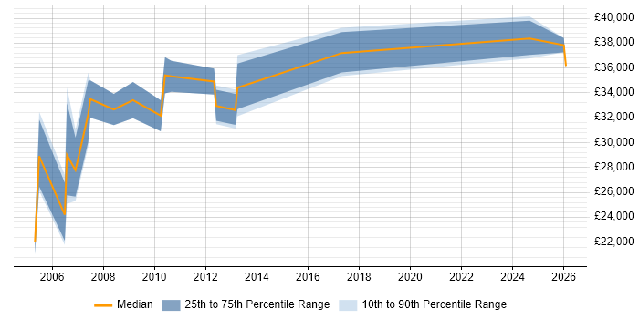 Salary distribution trend for Account Manager job vacancies in Shropshire