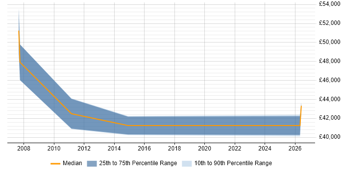 Salary distribution trend for Accountant job vacancies in Shropshire