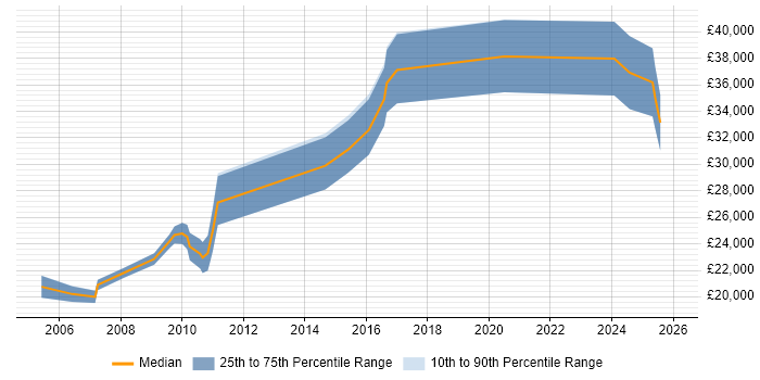 Salary distribution trend for jobs in Shropshire citing Adobe