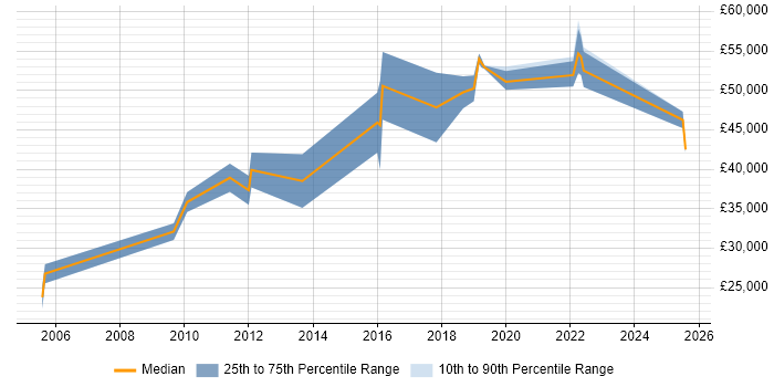 Salary distribution trend for jobs in Shropshire citing Aerospace Salary distribution trend for jobs in Shropshire citing Aerospace