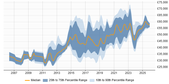 Salary distribution trend for jobs in Shropshire citing Agile