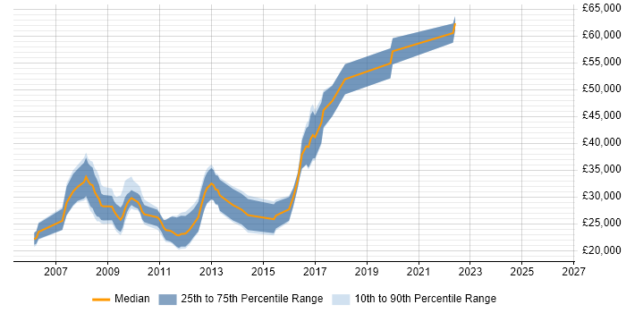 Salary distribution trend for jobs in Shropshire citing Ajax