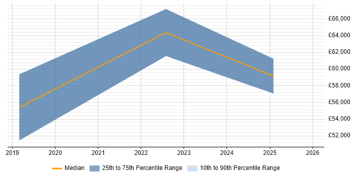 Salary distribution trend for jobs in Shropshire citing Amazon ECS