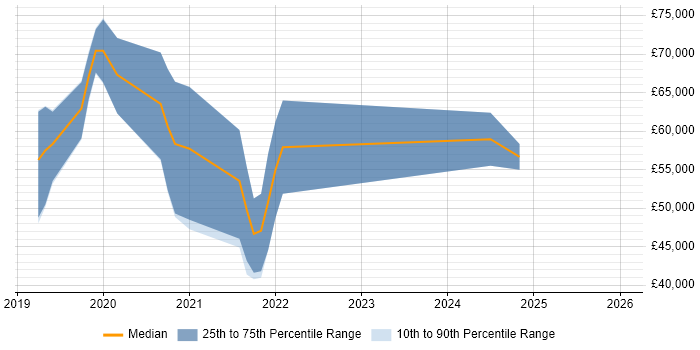 Salary distribution trend for jobs in Shropshire citing Amazon Redshift