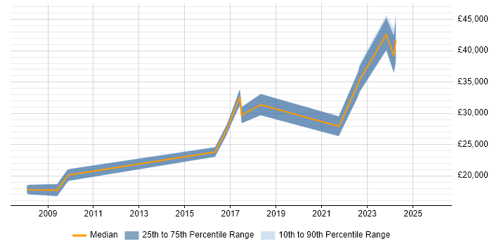 Salary distribution trend for jobs in Shropshire citing Analytical Mindset