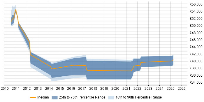 Salary distribution trend for jobs in Shropshire citing Analytical Thinking