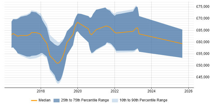 Salary distribution trend for jobs in Shropshire citing Ansible