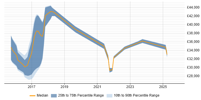 Salary distribution trend for jobs in Shropshire citing Apple iOS
