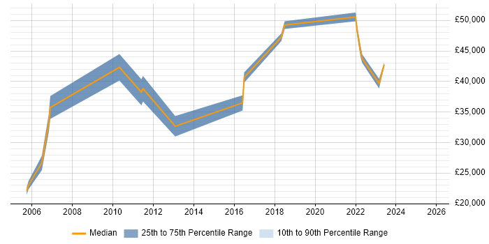 Salary distribution trend for Applications Engineer job vacancies in Shropshire