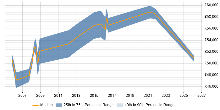 Salary distribution trend for Applications Manager job vacancies in Shropshire