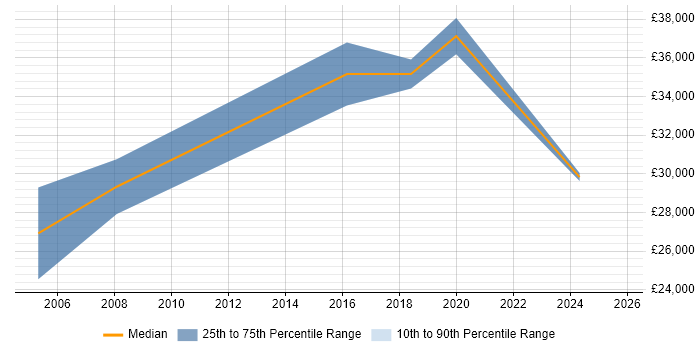 Salary distribution trend for Applications Specialist job vacancies in Shropshire Salary distribution trend for Applications Specialist job vacancies in Shropshire