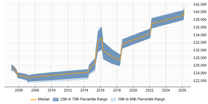 Salary distribution trend for Applications Support Analyst job vacancies in Shropshire