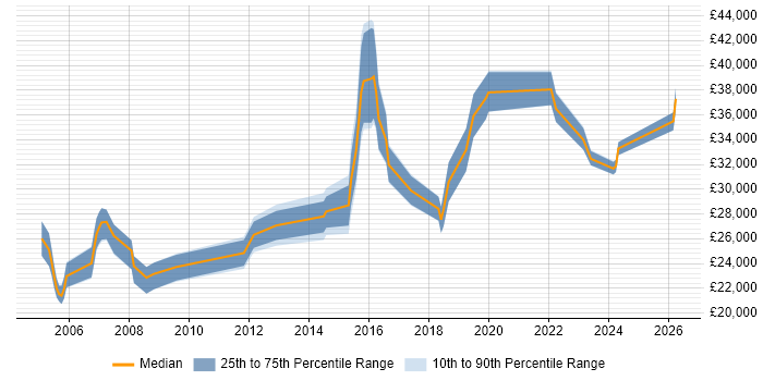 Salary distribution trend for Applications Support job vacancies in Shropshire