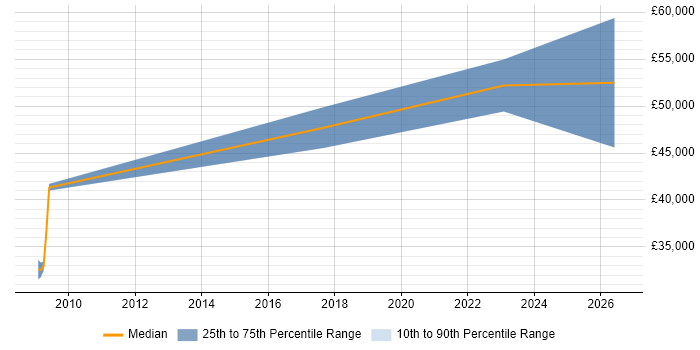 Salary distribution trend for jobs in Shropshire citing Architectural Patterns