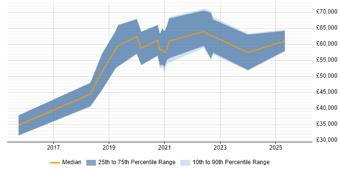 Salary distribution trend for jobs in Shropshire citing AI