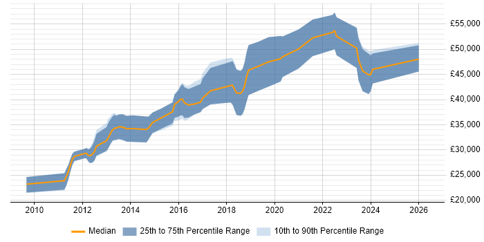Salary distribution trend for jobs in Shropshire citing ASP.NET MVC