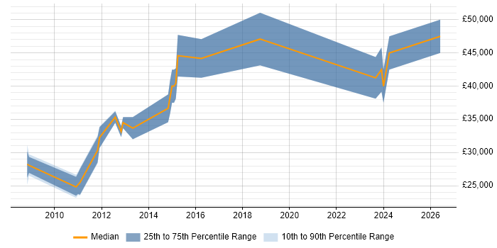 Salary distribution trend for jobs in Shropshire citing ASP.NET Web Forms