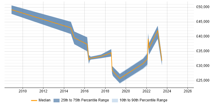 Salary distribution trend for jobs in Shropshire citing Asset Management