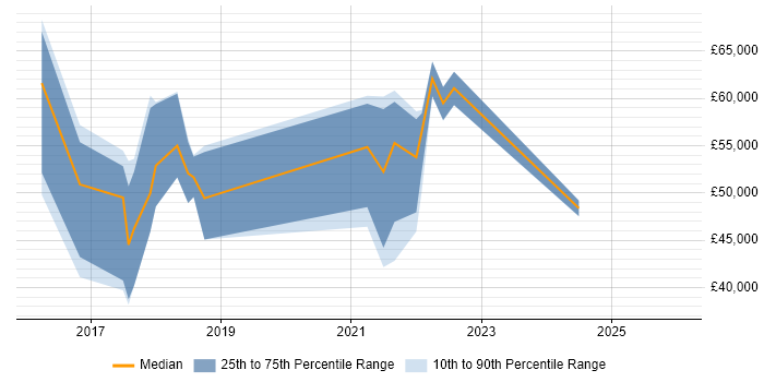 Salary distribution trend for jobs in Shropshire citing Atlassian