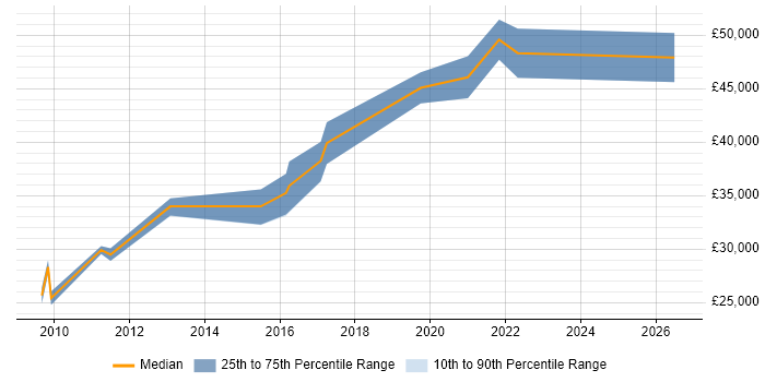 Salary distribution trend for Automation Test Analyst job vacancies in Shropshire