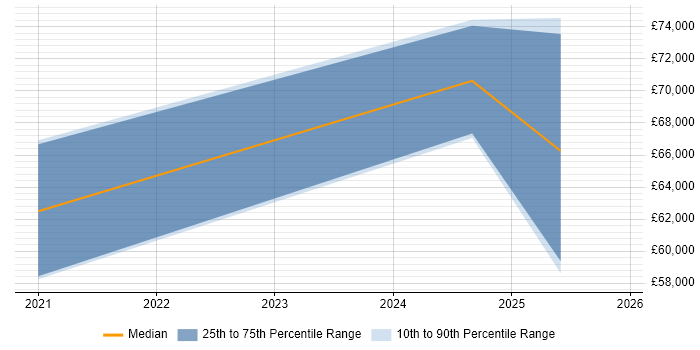Salary distribution trend for jobs in Shropshire citing AWS Certified Solutions Architect