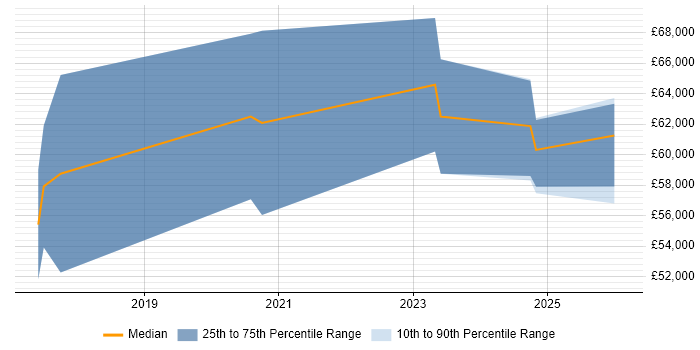 Salary distribution trend for AWS Engineer job vacancies in Shropshire