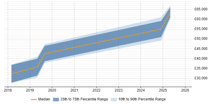 Salary distribution trend for jobs in Shropshire citing Azure Data Factory