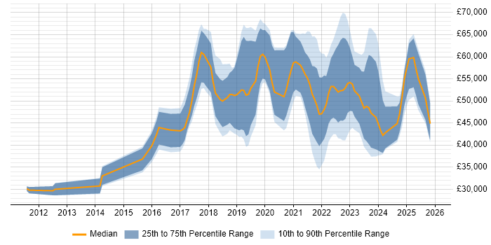 Salary distribution trend for jobs in Shropshire citing Azure