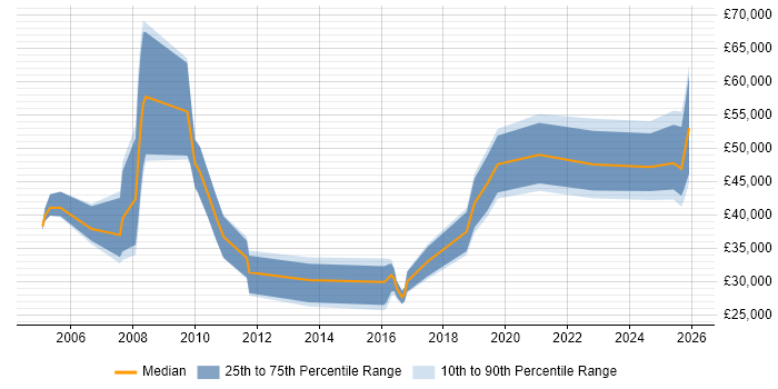 Salary distribution trend for jobs in Shropshire citing B2B