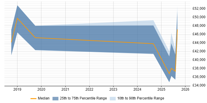 Salary distribution trend for jobs in Shropshire citing B2C