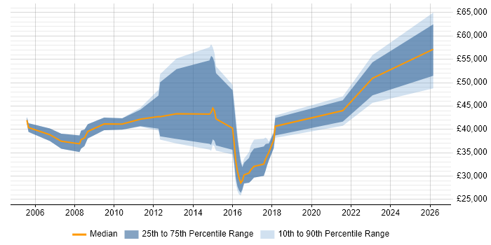 Salary distribution trend for jobs in Shropshire citing Banking