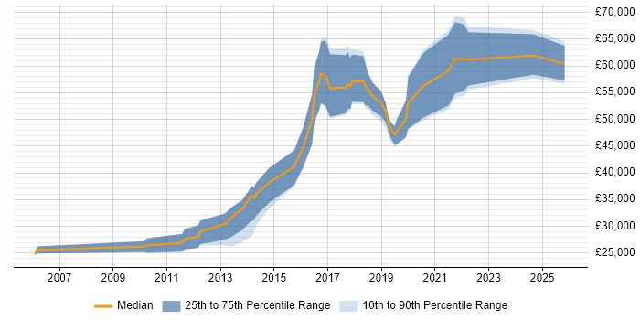 Salary distribution trend for jobs in Shropshire citing Bash