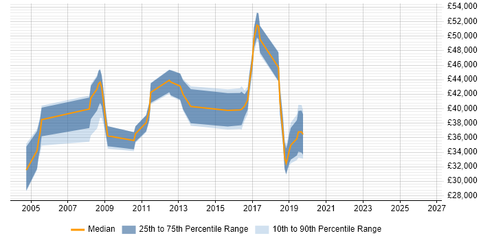 Salary distribution trend for jobs in Shropshire citing BGP