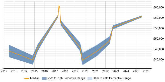 Salary distribution trend for jobs in Shropshire citing BPMN
