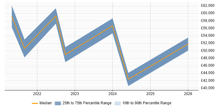 Salary distribution trend for jobs in Shropshire citing BPSS Clearance