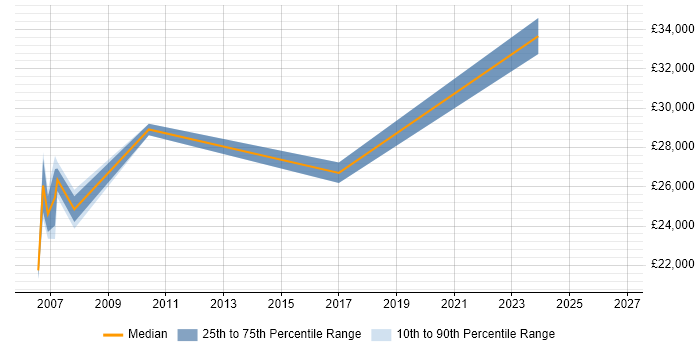 Salary distribution trend for jobs in Shropshire citing Break/Fix