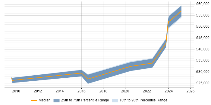 Salary distribution trend for Developer job vacancies in Bridgnorth