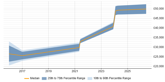 Salary distribution trend for jobs in Bridgnorth citing Manufacturing
