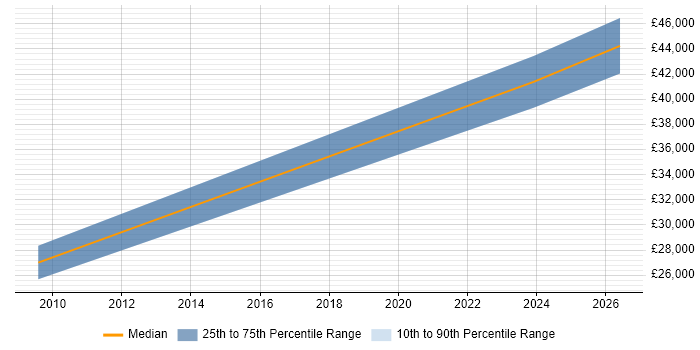 Salary distribution trend for jobs in Bridgnorth citing Relational Database