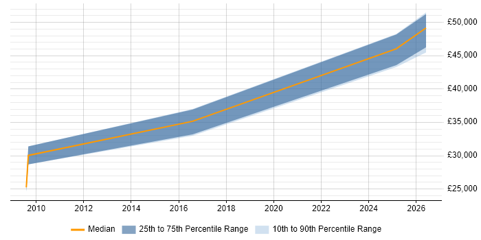 Salary distribution trend for Software Developer job vacancies in Bridgnorth