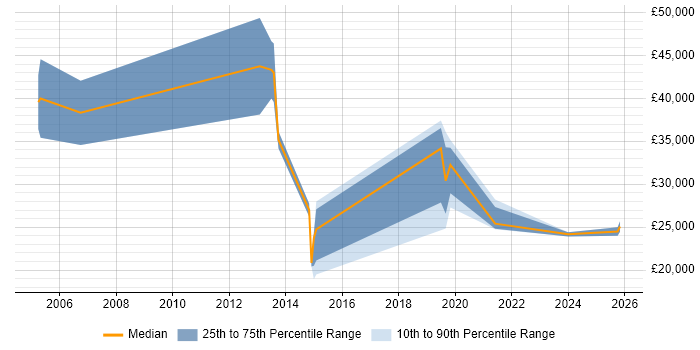 Salary distribution trend for jobs in Shropshire citing Broadband