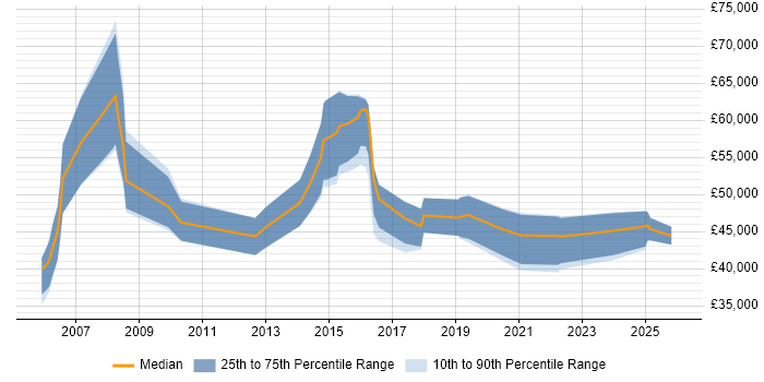 Salary distribution trend for jobs in Shropshire citing Budget Management