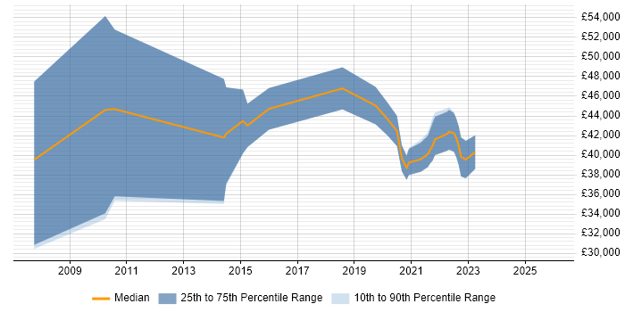 Salary distribution trend for jobs in Shropshire citing Budgeting and Forecasting